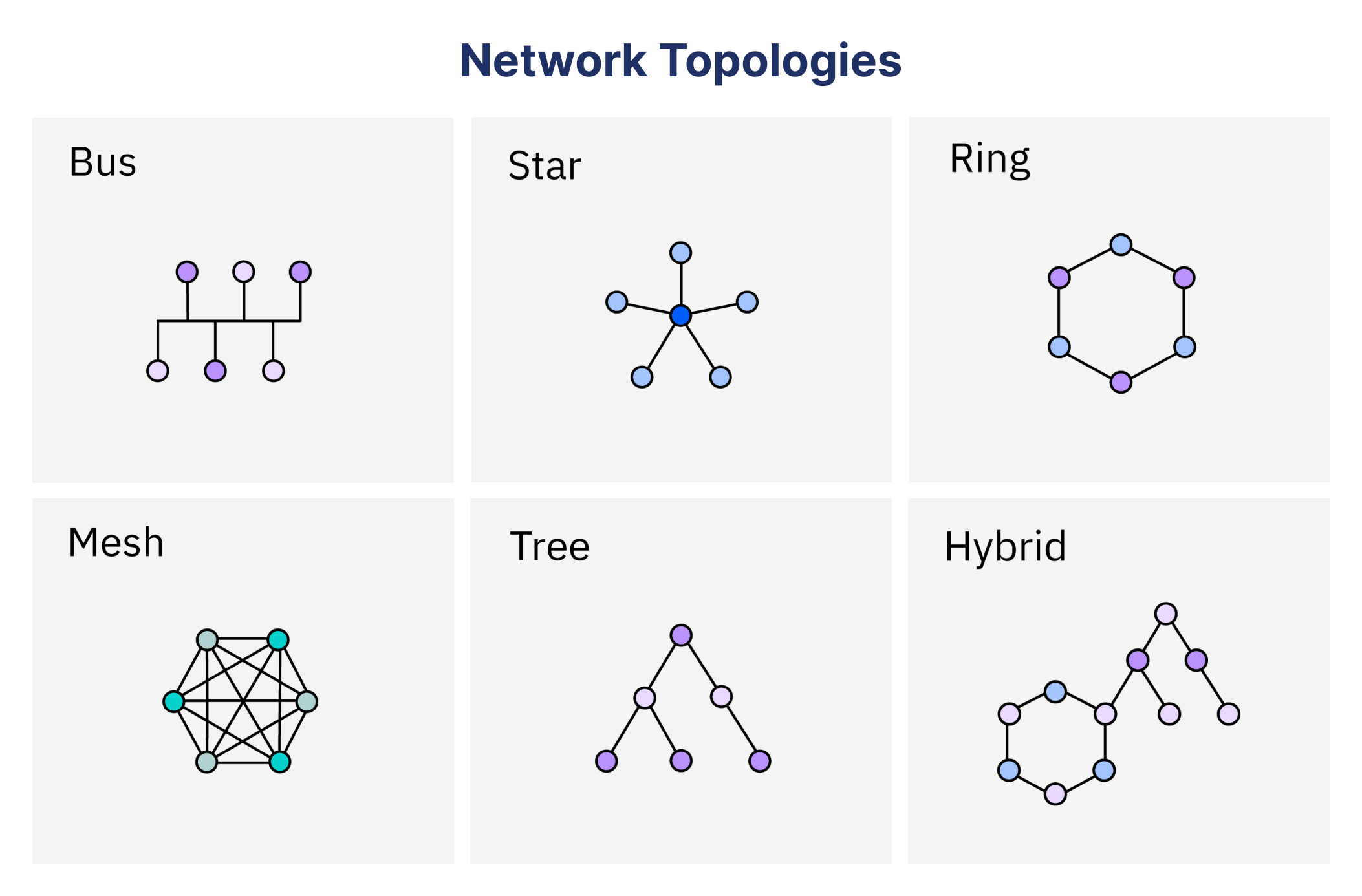 Vrste topologij